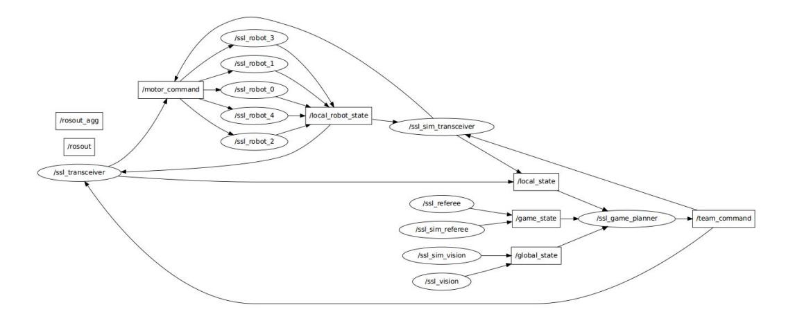 Fig. 7. ROS graph of the current system obtained by the ROS rxgraph command. Most of the nodes are currently stub-like. The nodes corresponding to the simulation environment are -most of the time- expected to be mutually excusive with the non-sim nodes (the nodes corresponding to the real environment). This figure best viewed in the soft-copy of the document which enables reader to zoom in the figure and clearly see the names of the nodes.