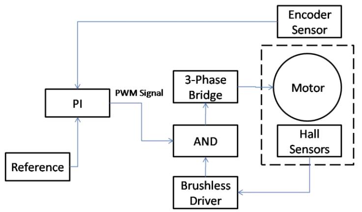 Fig. 7 Control system of traction motors