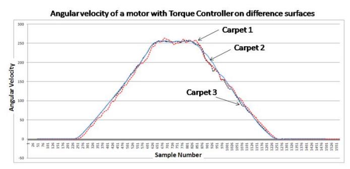 Angular velocity of a motor with Torque controller