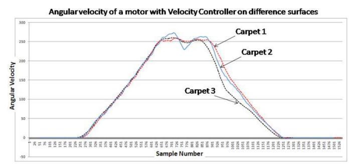Angular velocity of a motor with Velocity controller