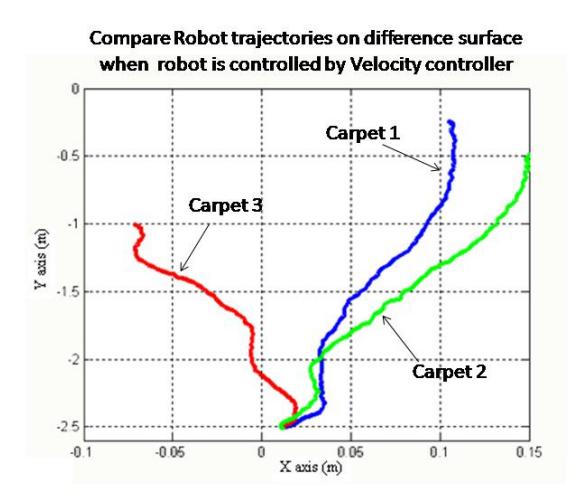 Position of a robot with Velocity controller