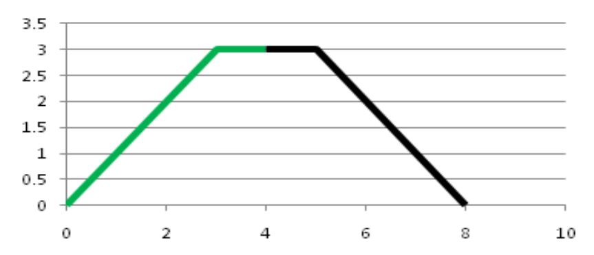 Robot Trapezoidal velocity profile.