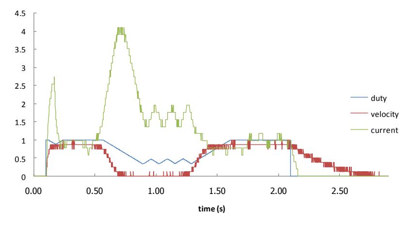 PWM duty cycle, velocity and current. The motor is run from stop. Then, a very large load applied to the motor in between 0.5 sec to 1.5 sec. Current value is in ampere, duty cycle and velocity are normalized.