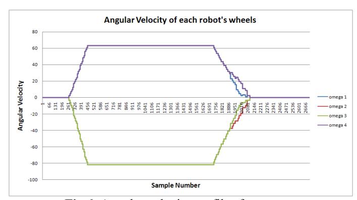 Angular velocity profiles for motors