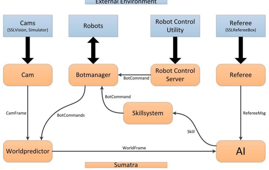 Figure 3: Sumatra Architecture and its connection to the external environment