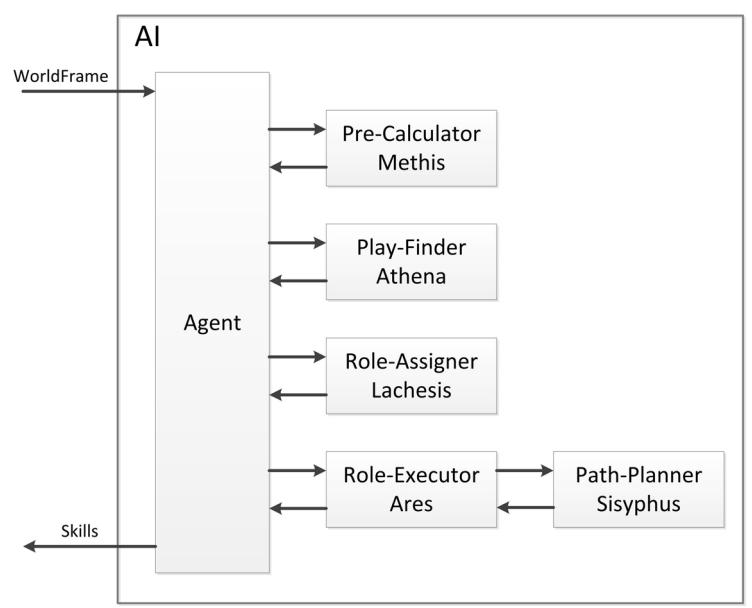 Figure 5: Structure of the module 