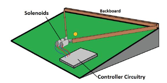 Fig. 3: Test Setup for the Multi-Directional Kicker