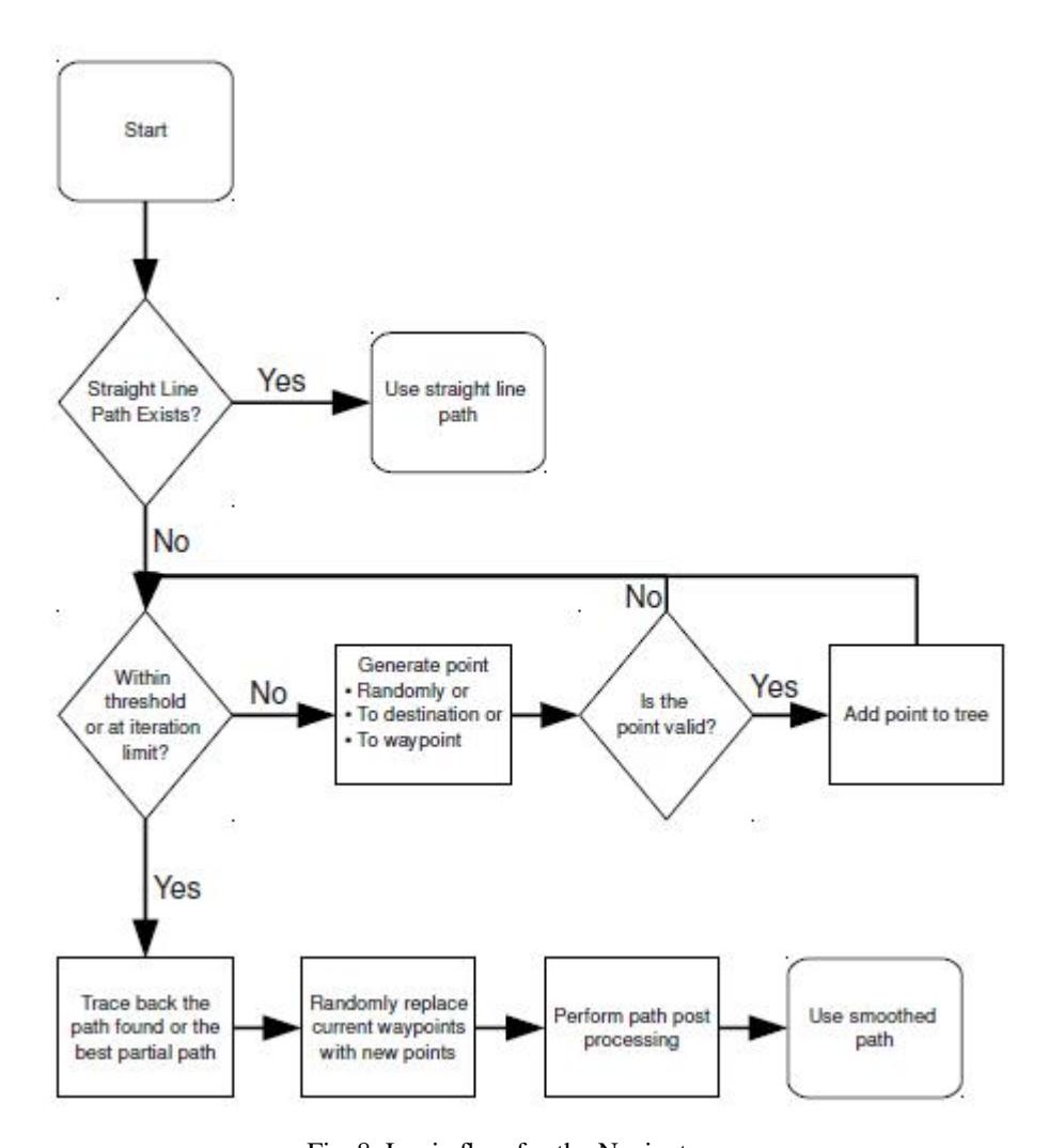 Fig. 8: Logic flow for the Navigator