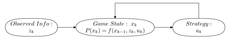 Bayes-based Evaluation Method