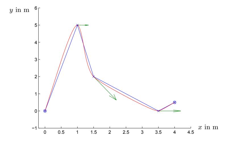 Fig. 9. The waypoints are connected via linear intercepts, a velocity vector is calculated for every waypoint, and all waypoints are connected in a final step using splines.
