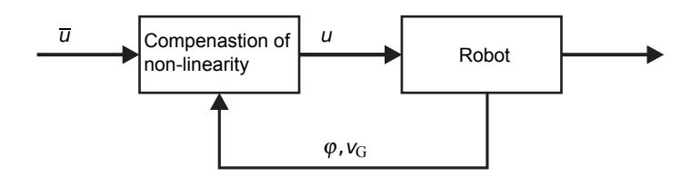Fig. 10. The linearized system consists of the compensating filter and the dynamics of the robot