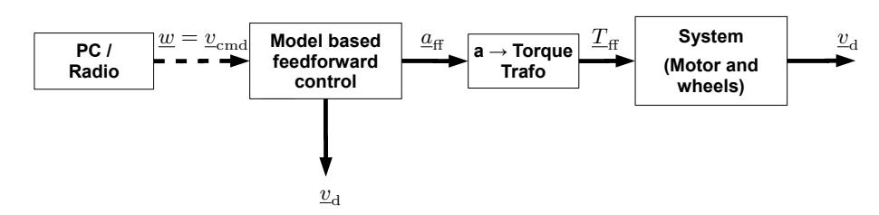 Fig. 2. Structure of the feed-forward system for the velocity control