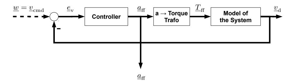 Fig. 3. The model-based feed-forward control