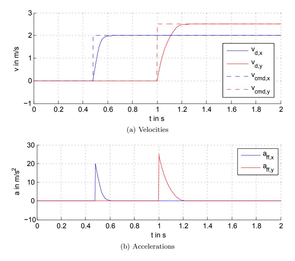 Fig. 4. Example trajectories generated by the model-based feed-forward control