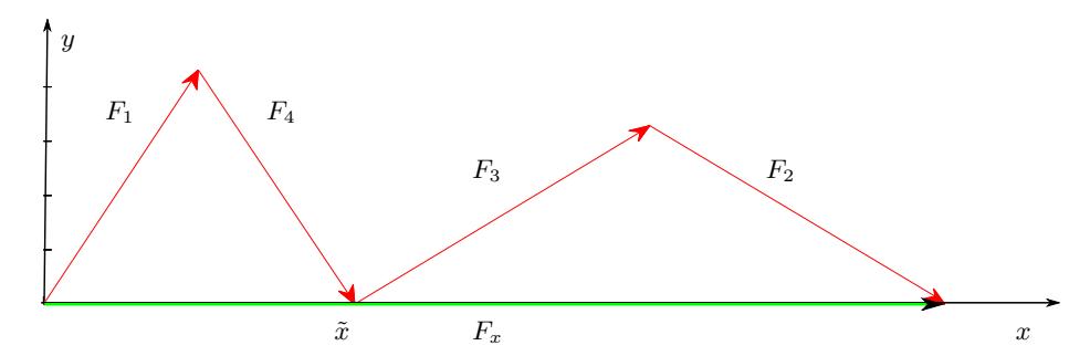 Fig. 5. The desired force in x-direction $F_x$ divided into the four motor forces