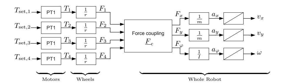 Fig. 6. Model of the controlled system