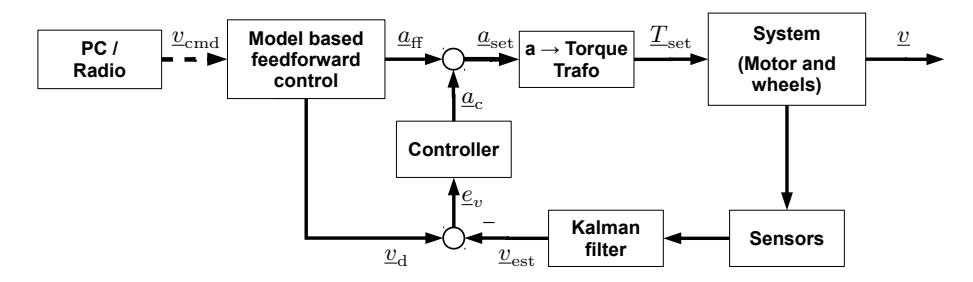 Fig. 8. The complete structure of the velocity control for the robot