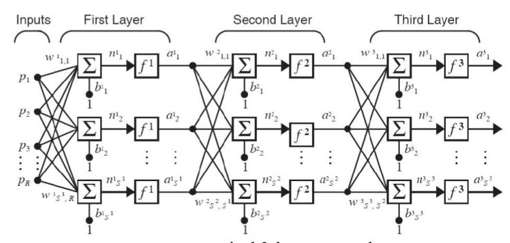 Fig. 4. A typical 3-layer network