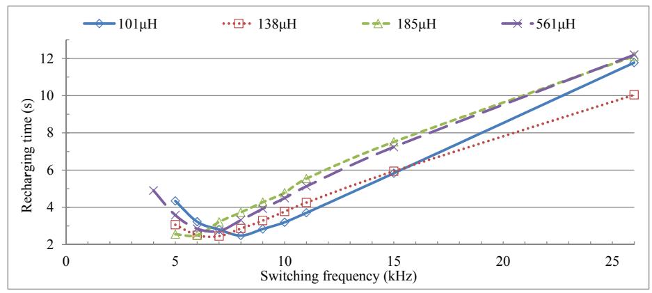 Fig. 11 Relationship between recharging time and switching frequency with various coil inductances.
