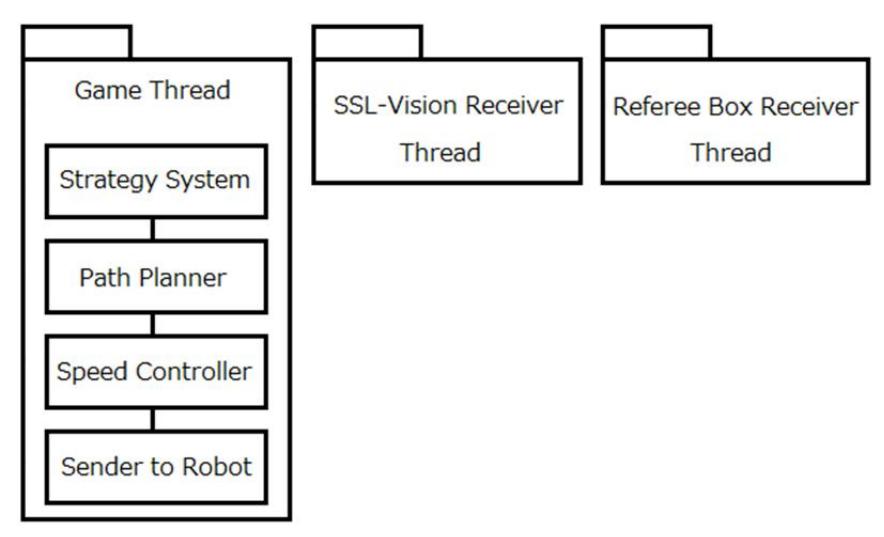 Fig. 13 Software architecture