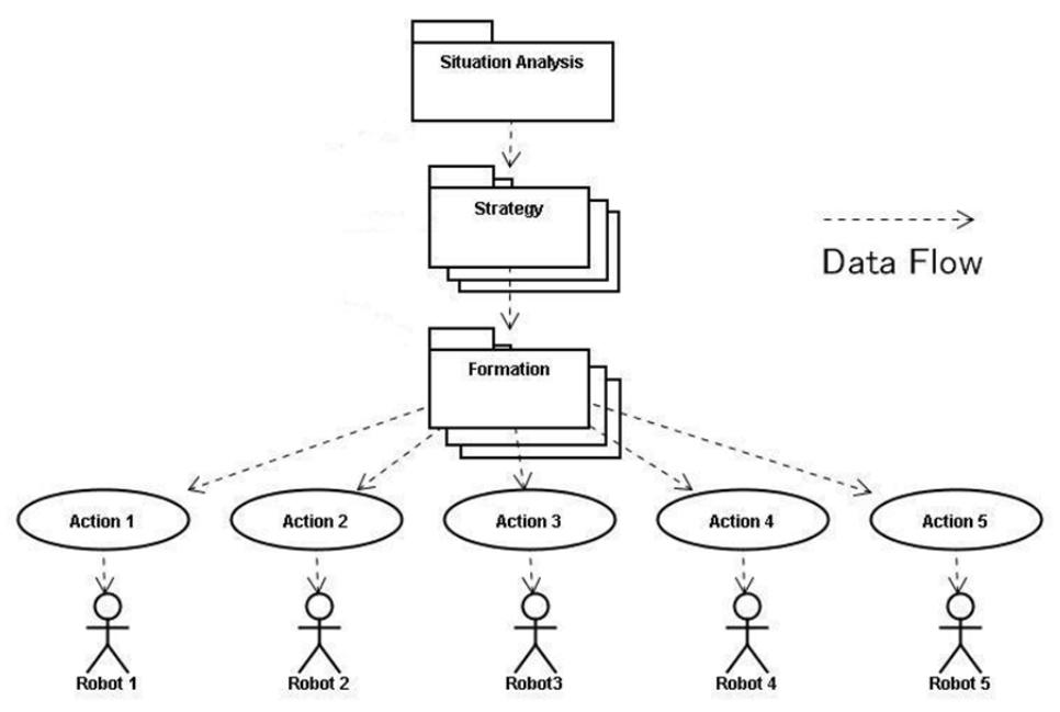 Fig. 14 Construction of Strategy system
