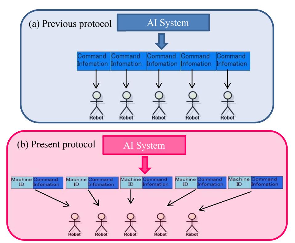 Fig. 17 Sender protocol of AI system. (a) previous and (b) present version