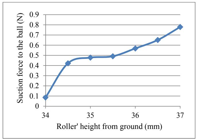 Fig. 5 Dependence of suction force to the ball with the roller's height (the diameter of roller is fixed with 15mm)
