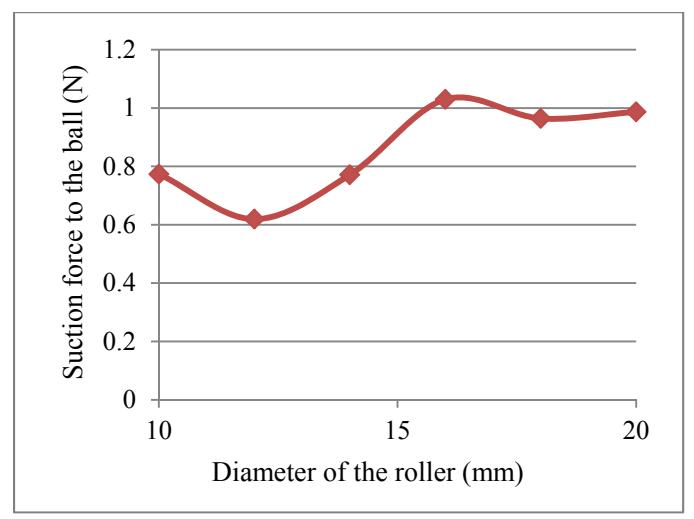 Fig. 6 Dependence of suction force to the ball with the roller's diameter (the roller's height is fixed with 35mm from ground)