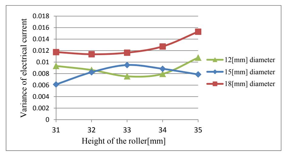 Fig. 7 Relationship between the variance of electrical current vs. roller's height from ground as the parameters of roller's diameter