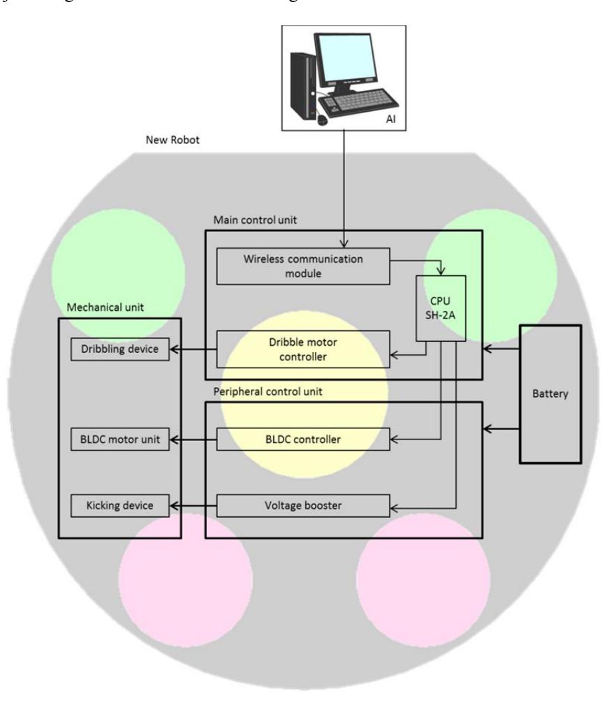Fig. 9 Construction of electrical circuit in the robot