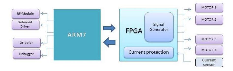Figure 11: Processing unit on the main board