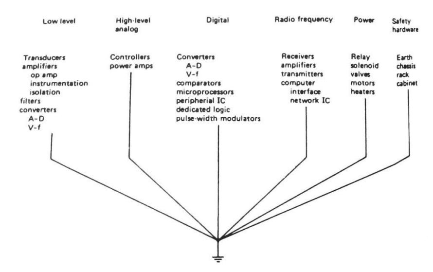 Figure 12: Grounding schema for different electronic parts