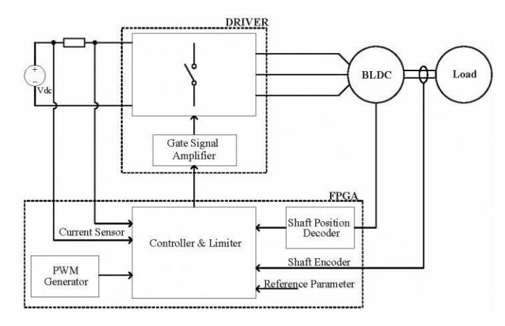 Figure 16: Schematic of motor driver in FPGA