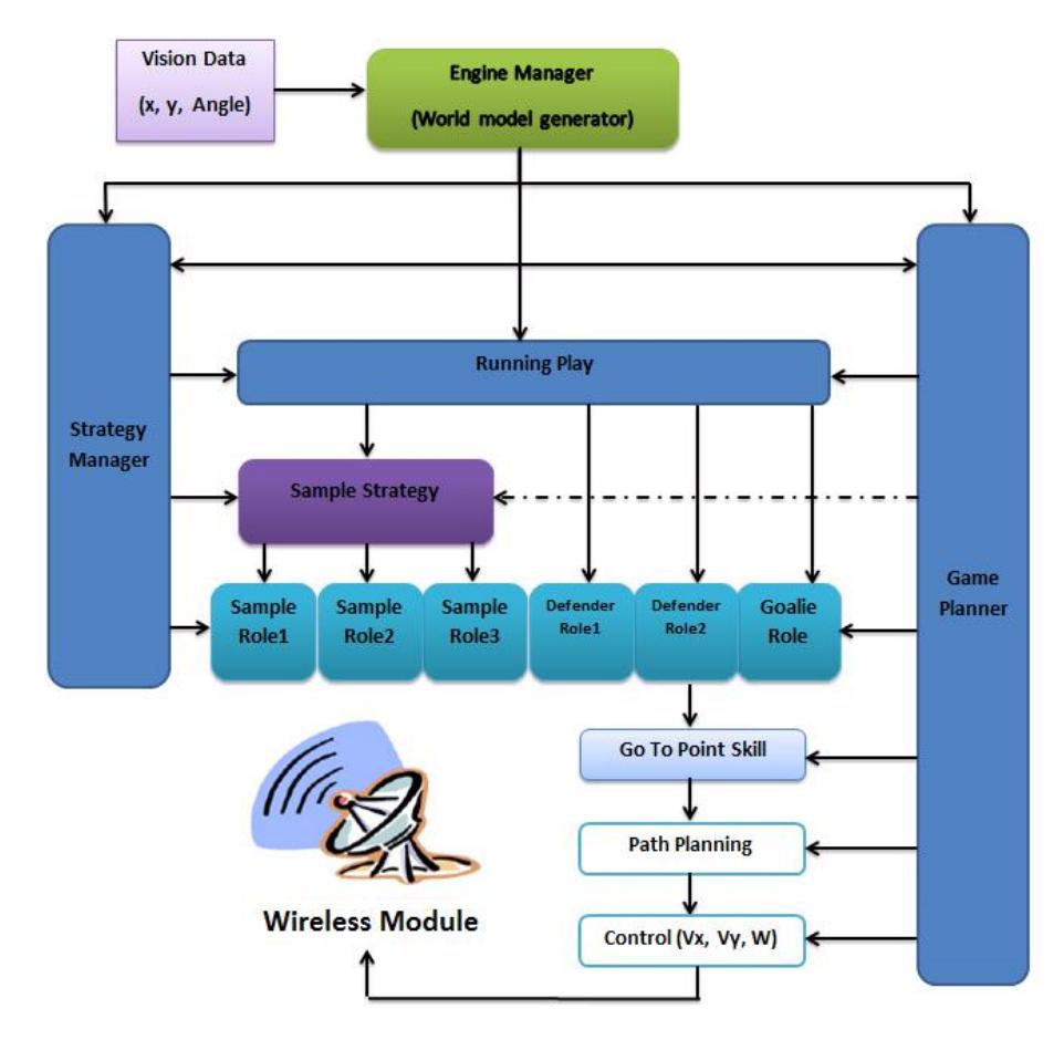 Figure 1: Block diagram of AI structure
