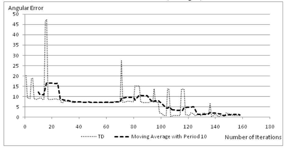 Figure 7: Descending kick error over time by implementing TD (0).