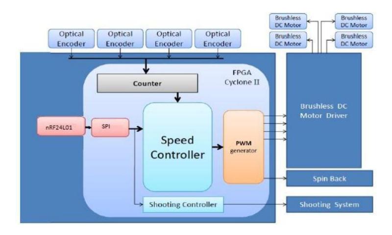 Fig.3. A block diagram of the robot's hardware system