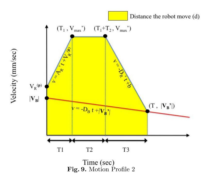Motion Profile with Saturated Velocity