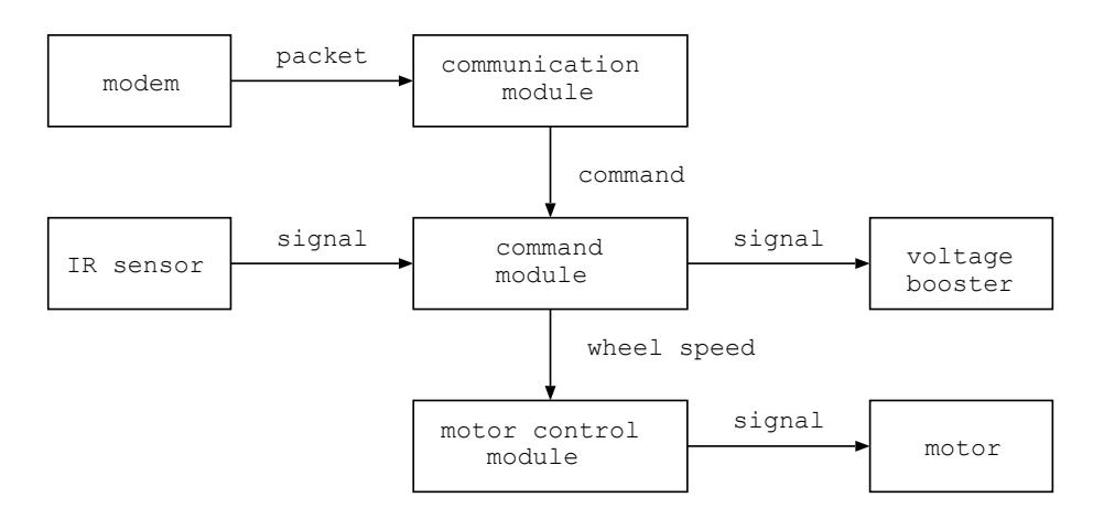 Data/signal flow