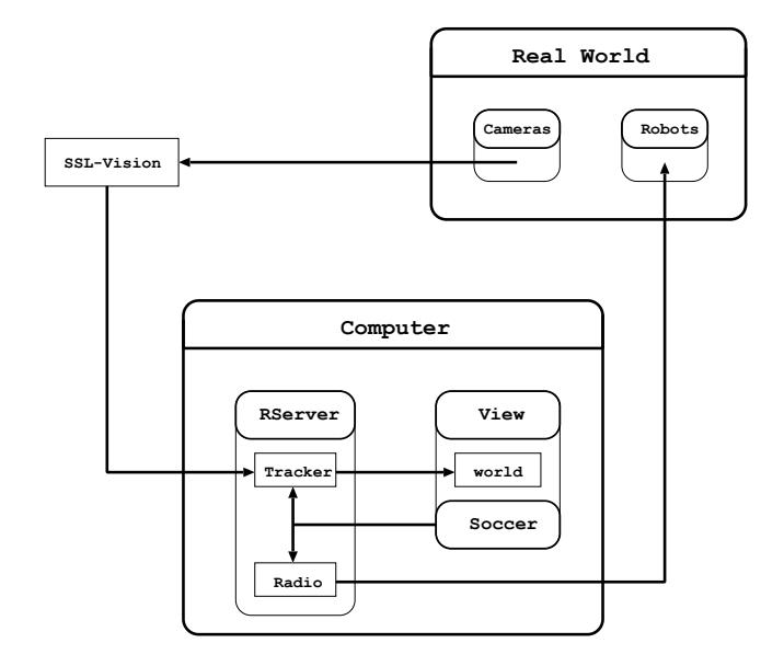 Overview of Software System