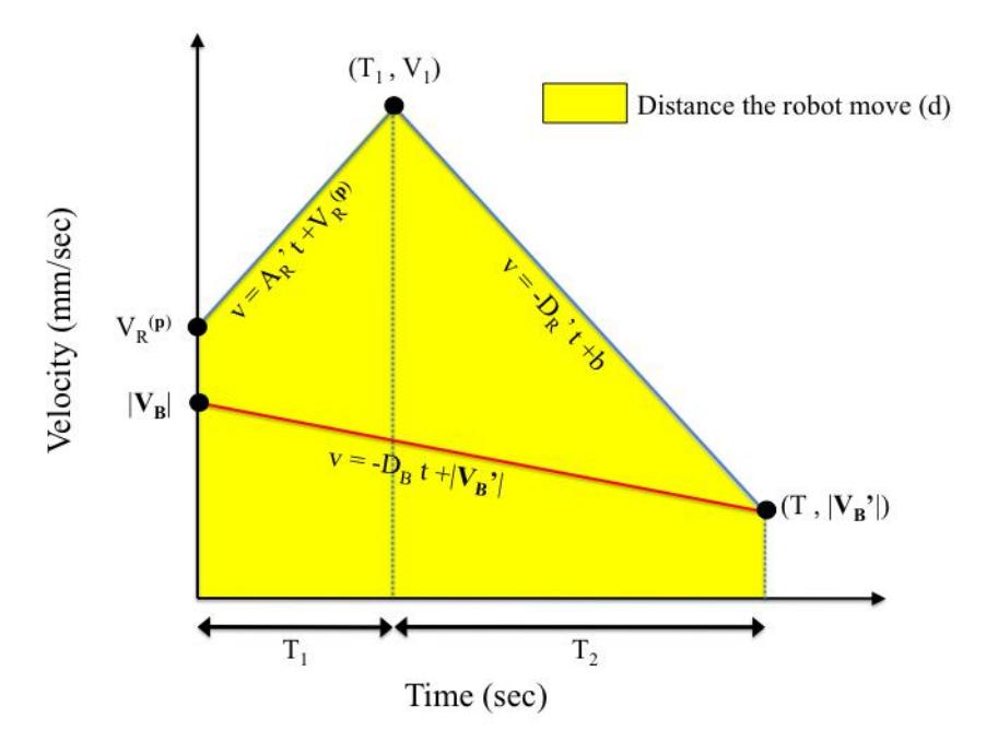 Motion Profile
