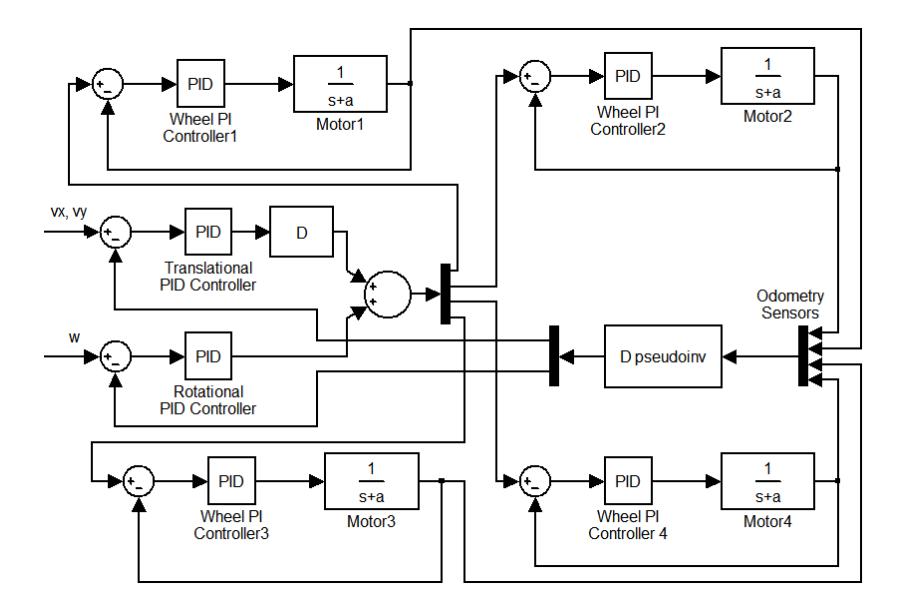 Block diagram of the control loops embedded into the robots (image from [4]).