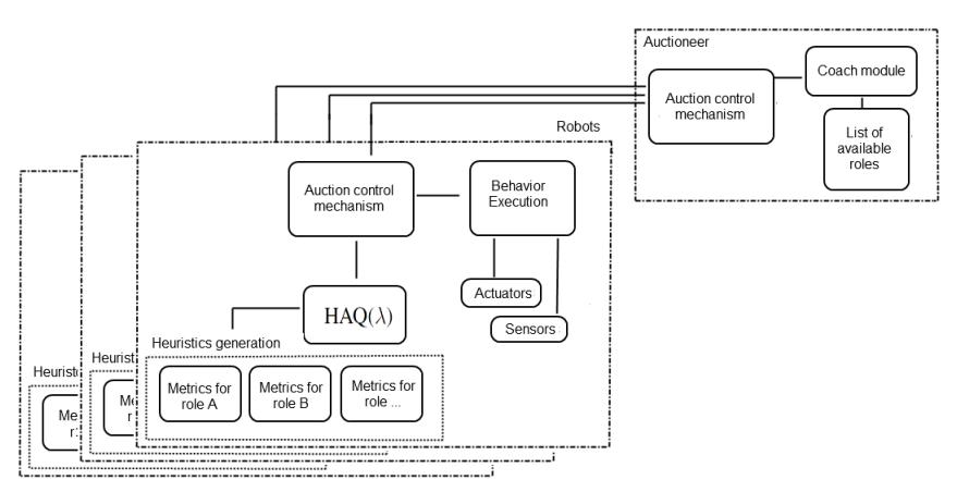 Block diagram of the MRTA system, showing the modules of the participating robots and the auctioneer.