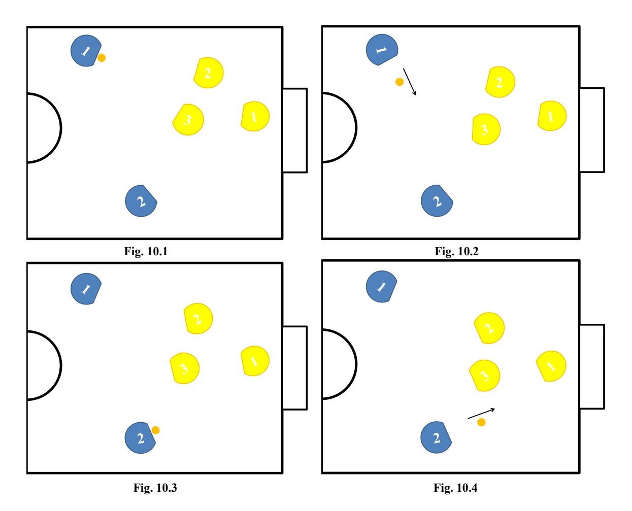Fig 10.1 defender stand to block attacker from shooting. Fig 10.2 when ball was passed defender change position following to the ball. Fig 10.3 ball is at receiver but defender can't go to block because ball is faster. Fig 10.4 receiver shooting and defender can't defense.