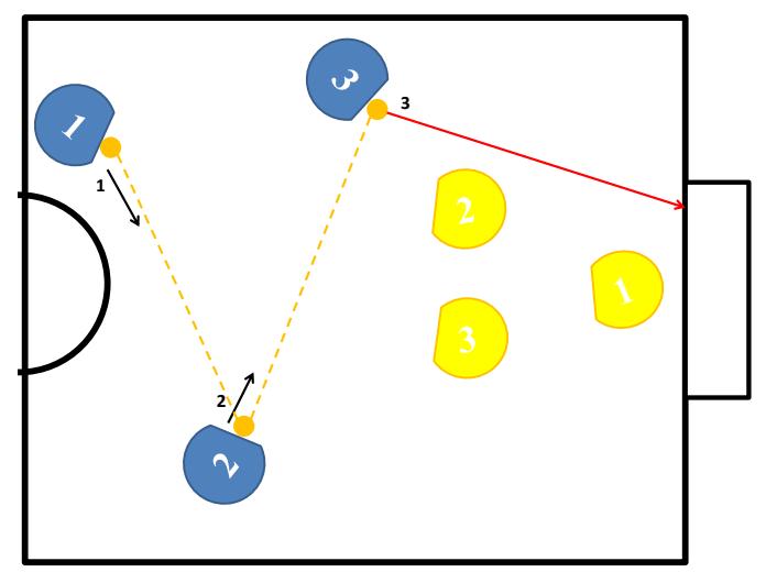 Fig. 12. new trick for pass-shoot strategy