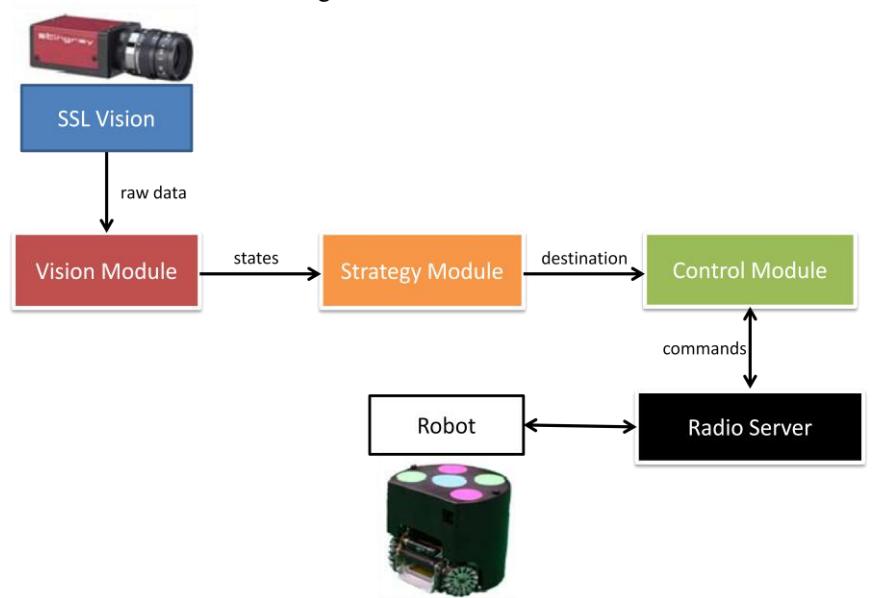 Fig. 5. Software Architecture