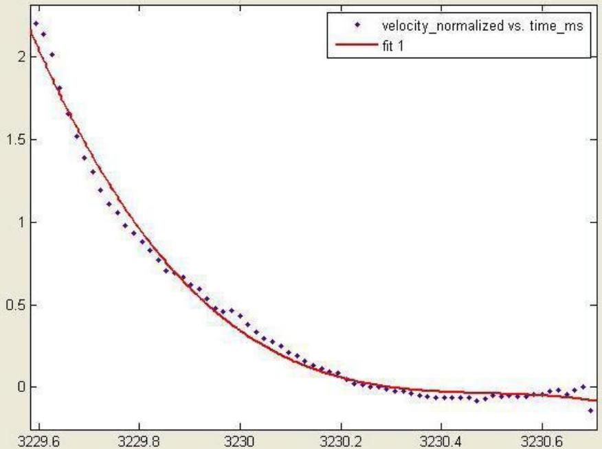 Fig. 6. Cubic Polynomial function between ball velocity and number of frames