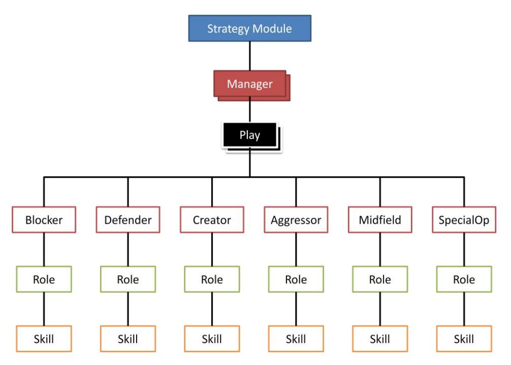 Fig. 7. Strategy Module Architecture