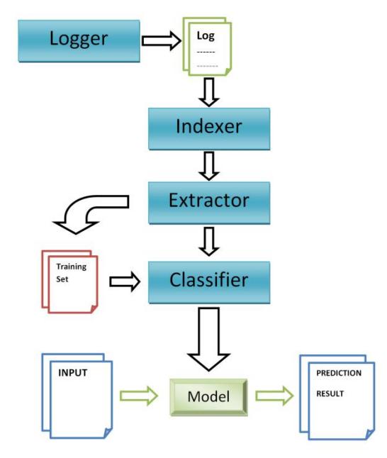 Fig 8.1 System of Automatic Strategy Planning