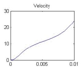 Fig. 3: Note: The estimated time of contact between the plunger and the ball is 0.004s.