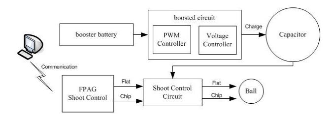 Fig. 5. Shoot Diagram